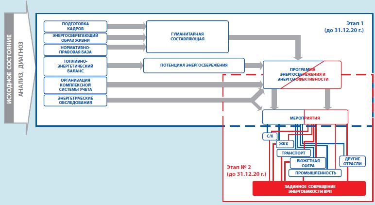 Образец программы энергосбережения и повышения энергетической эффективности
