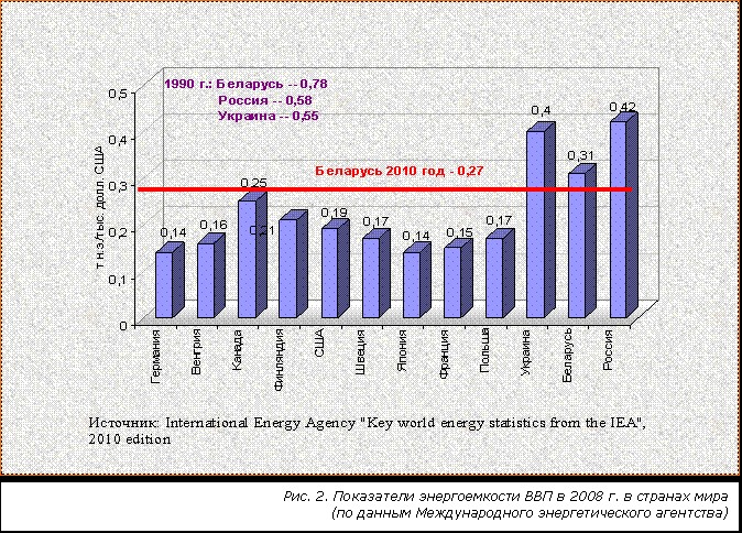 Основные направления энергосбережения в республике Беларусь3