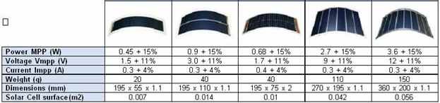 Солнечные батареи SunCharger. (Технические характеристики.)8