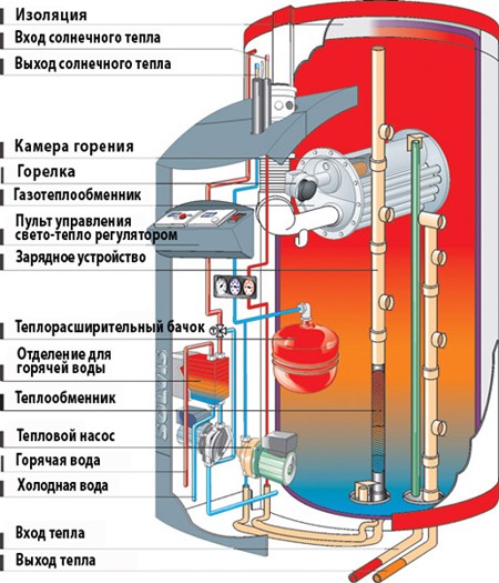 Солнечные коллекторы для обогрева жилья.5