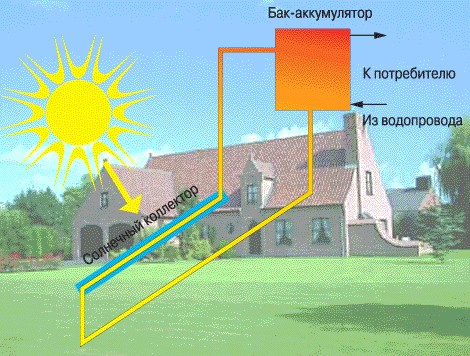 Эффективность применения солнечных водонагревателей в климатических условиях средней полосы России.1