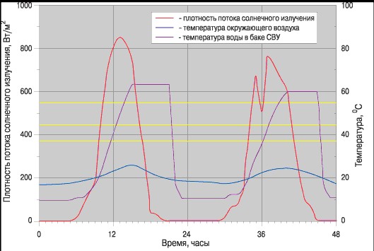 Эффективность применения солнечных водонагревателей в климатических условиях средней полосы России.2