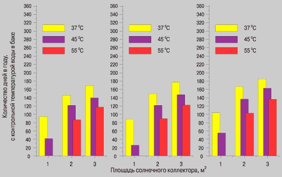 Эффективность применения солнечных водонагревателей в климатических условиях средней полосы России.3