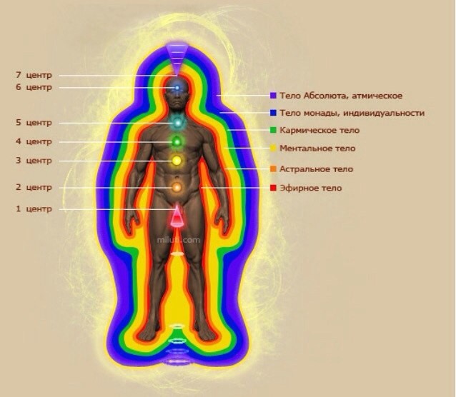 Тонкие тела человека фото