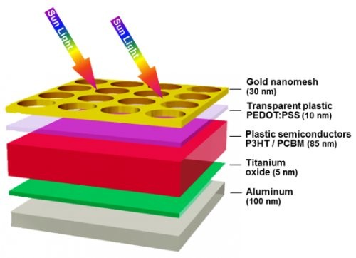 Новый материал, нано-сэндвич, позволяет увеличить эффективность солнечных батарей на 175 процентов