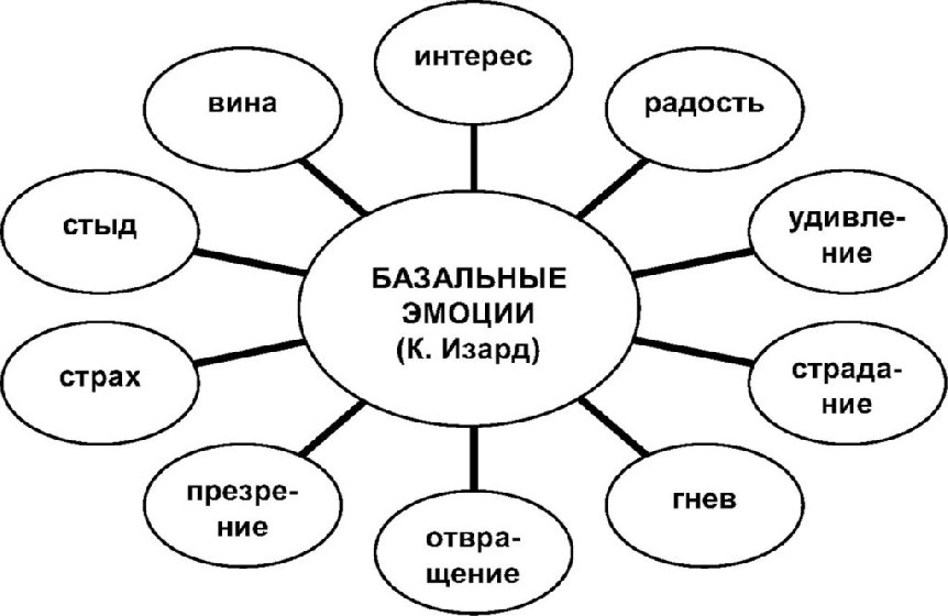 Теория дифференциальных эмоций к изарда презентация